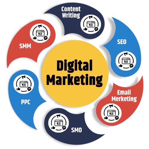 Digital Marketing Services Offers by Whiznic Solutions